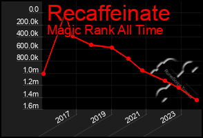 Total Graph of Recaffeinate