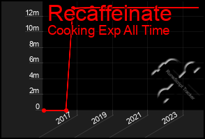 Total Graph of Recaffeinate