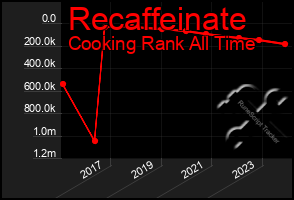 Total Graph of Recaffeinate