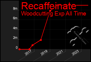 Total Graph of Recaffeinate