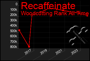 Total Graph of Recaffeinate