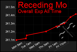 Total Graph of Receding Mo