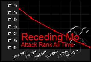 Total Graph of Receding Mo