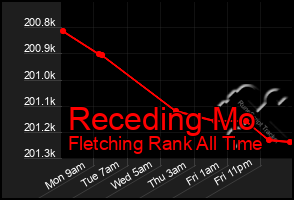 Total Graph of Receding Mo