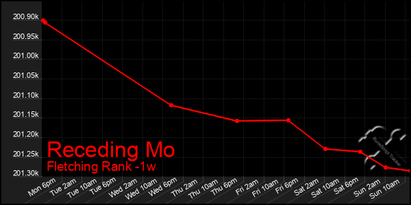 Last 7 Days Graph of Receding Mo