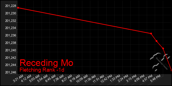 Last 24 Hours Graph of Receding Mo
