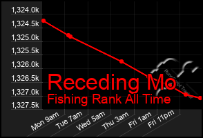 Total Graph of Receding Mo