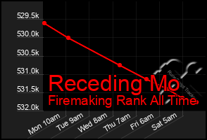 Total Graph of Receding Mo