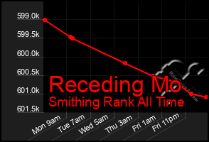 Total Graph of Receding Mo