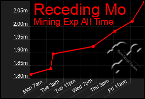 Total Graph of Receding Mo