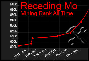 Total Graph of Receding Mo