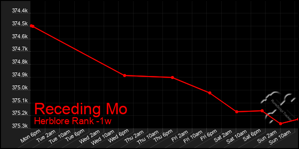 Last 7 Days Graph of Receding Mo