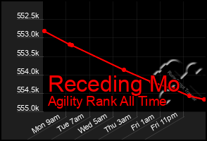 Total Graph of Receding Mo