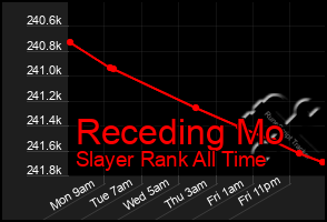 Total Graph of Receding Mo
