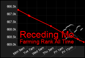 Total Graph of Receding Mo