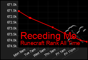 Total Graph of Receding Mo