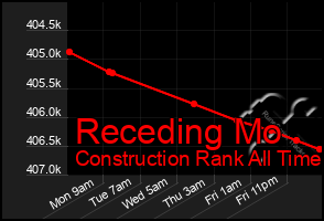 Total Graph of Receding Mo