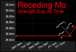Total Graph of Receding Mo