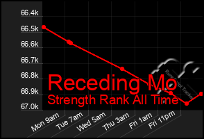 Total Graph of Receding Mo