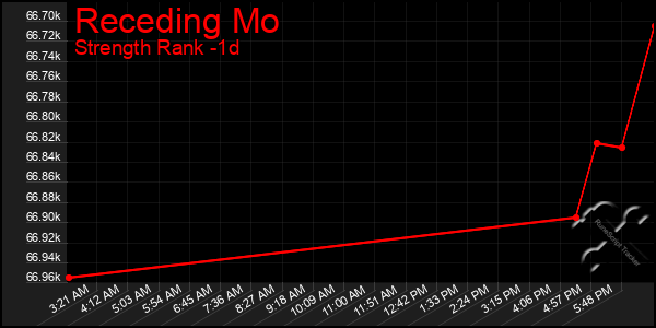 Last 24 Hours Graph of Receding Mo
