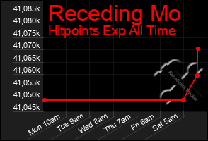 Total Graph of Receding Mo