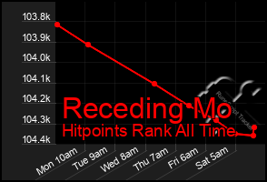 Total Graph of Receding Mo