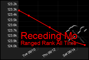 Total Graph of Receding Mo