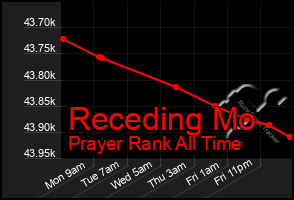 Total Graph of Receding Mo