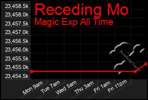 Total Graph of Receding Mo