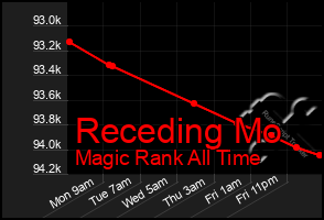 Total Graph of Receding Mo