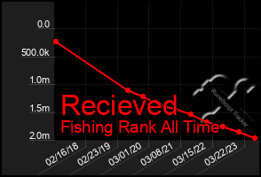 Total Graph of Recieved