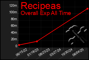 Total Graph of Recipeas