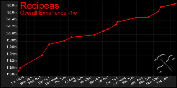 1 Week Graph of Recipeas