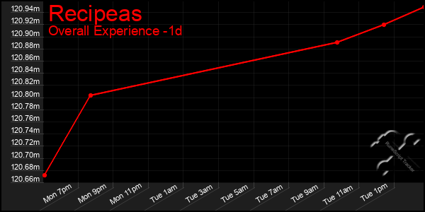 Last 24 Hours Graph of Recipeas