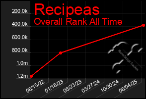 Total Graph of Recipeas