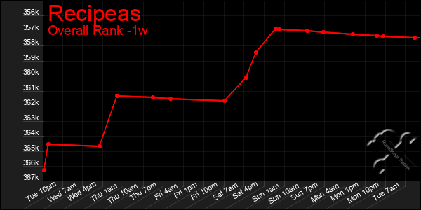 1 Week Graph of Recipeas