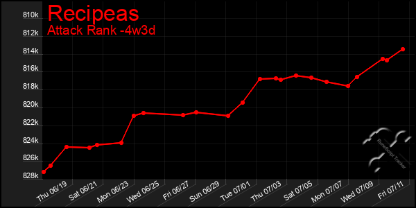 Last 31 Days Graph of Recipeas