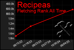 Total Graph of Recipeas