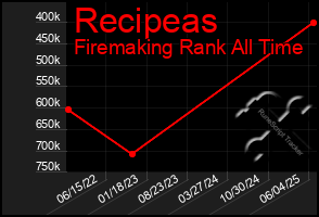 Total Graph of Recipeas