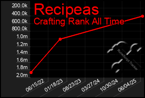 Total Graph of Recipeas