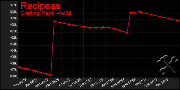 Last 31 Days Graph of Recipeas