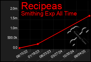 Total Graph of Recipeas