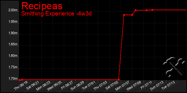 Last 31 Days Graph of Recipeas