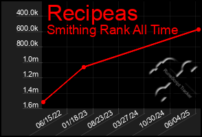 Total Graph of Recipeas