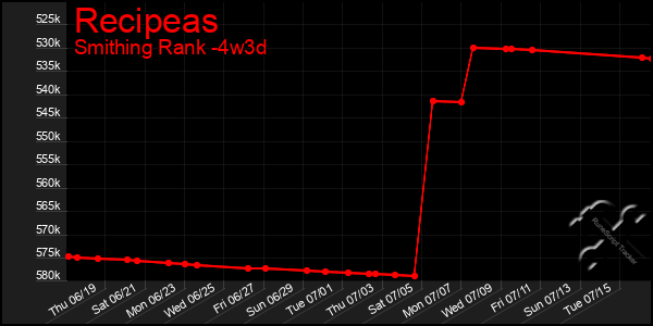 Last 31 Days Graph of Recipeas