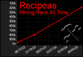 Total Graph of Recipeas