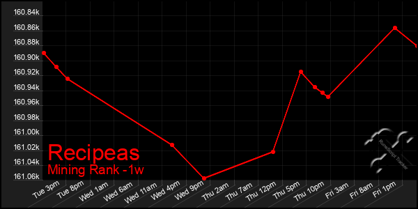 Last 7 Days Graph of Recipeas