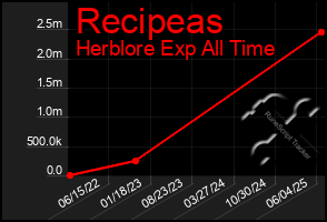Total Graph of Recipeas
