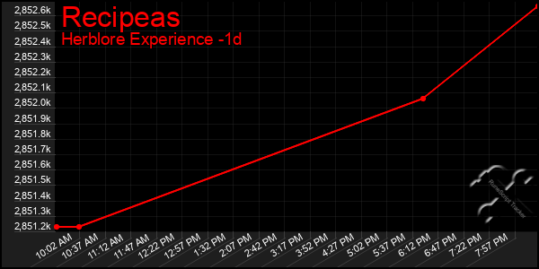 Last 24 Hours Graph of Recipeas