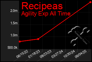 Total Graph of Recipeas